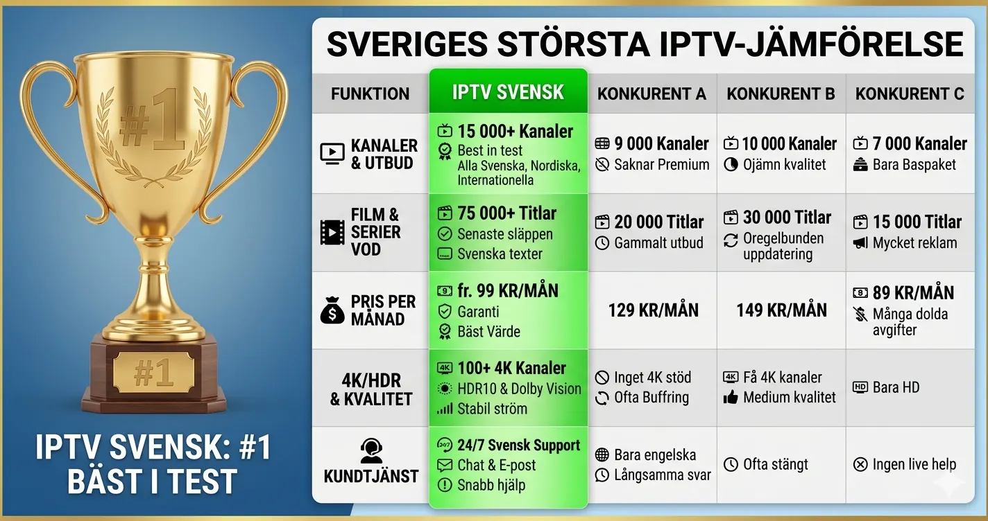 Bästa IPTV 2026 — oberoende test och jämförelse av IPTV-leverantörer i Sverige